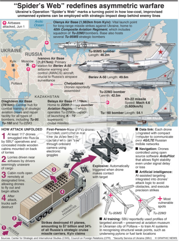 Ukraine’s Operation “Spider’s Web” redefines asymmetric warfare